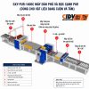 Sơ đồ tổng thể dây chuyền máy cán phủ và bọc cạnh PUR GXY-PUR-1400C cho vật liệu dạng cuộn và dạng tấm