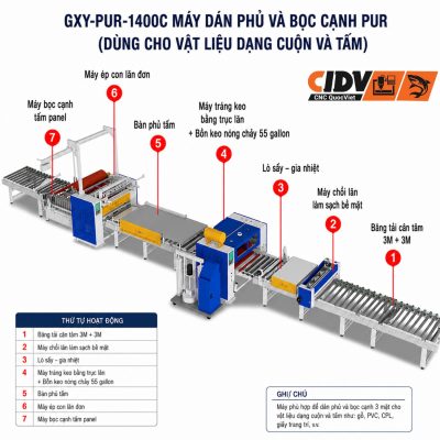 Sơ đồ tổng thể dây chuyền máy cán phủ và bọc cạnh PUR GXY-PUR-1400C cho vật liệu dạng cuộn và dạng tấm